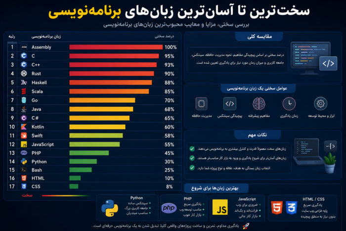 سخت‌ترین تا آسان‌ترین زبان‌های برنامه‌نویسی (همراه با درصد سختی)